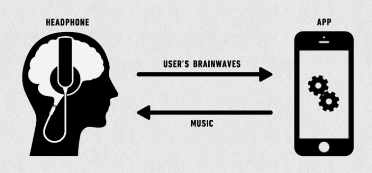 Crece la tendencia de dispositivos weareables controlados por la mente