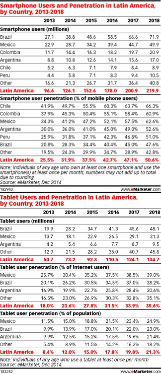 Penetración de smartphones y tablets en América Latina