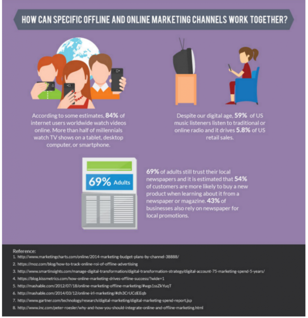 Cómo el marketing offline y online pueden trabajar juntos ...